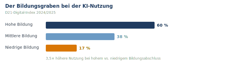 Balkendiagramm: Der Bildungsgraben bei der KI-Nutzung – 60% hohe Bildung, 38% mittlere, 17% niedrige Bildung