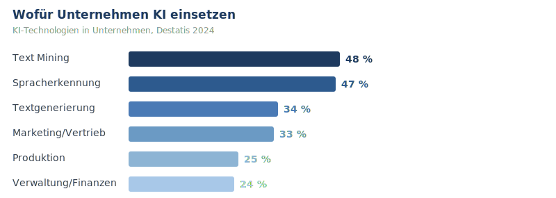 Balkendiagramm: Wofür Unternehmen KI einsetzen – Text Mining 48%, Spracherkennung 47%, Textgenerierung 34%