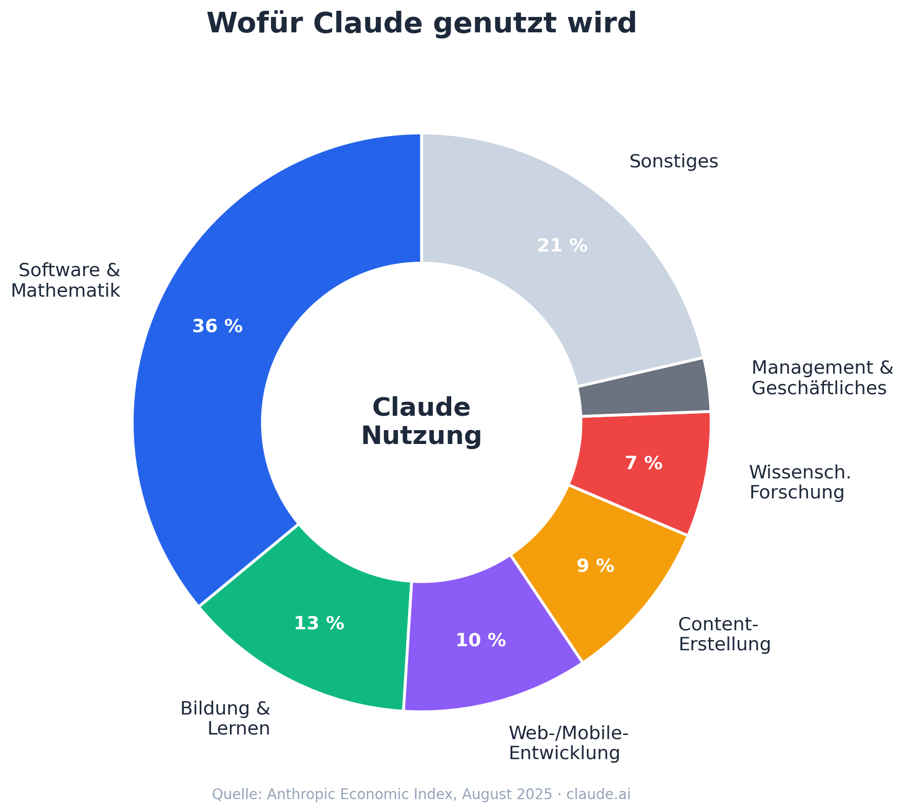 Ringdiagramm: Wofür Claude genutzt wird – Software 36%, Bildung 13%, Web-Entwicklung 10%, Content 9%, Forschung 7%, Management 3%, Sonstiges 21% Ringdiagramm: Wofür Claude genutzt wird