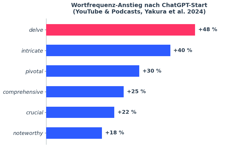 Wortfrequenz-Anstieg nach ChatGPT-Start – Yakura et al. 2024