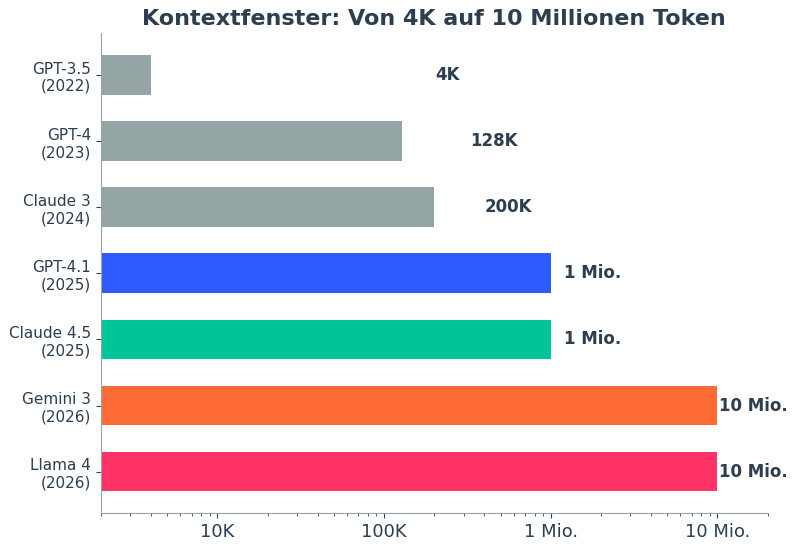 Balkendiagramm: Entwicklung der Kontextfenster von 4K Token bis 10 Millionen Token zwischen 2022 und 2026