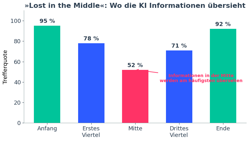 Balkendiagramm: Lost in the Middle. Trefferquote sinkt von 95 Prozent am Anfang auf 52 Prozent in der Mitte eines langen Kontexts