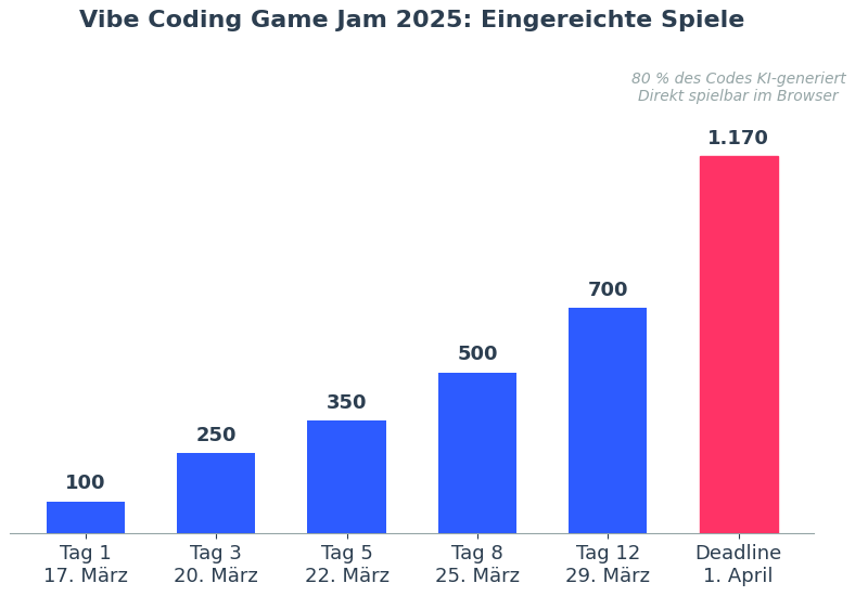 Vibe Coding Game Jam 2025: Balkendiagramm zeigt Wachstum von 100 auf 1.170 eingereichte Spiele in zwei Wochen