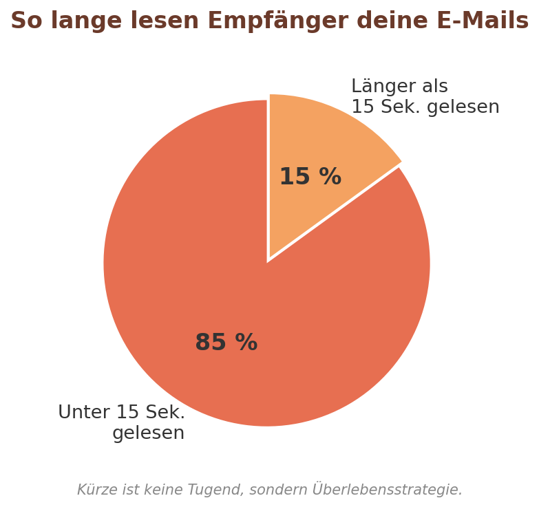 Diagramm: 85 Prozent aller E-Mails werden in unter 15 Sekunden gelesen Diagramm: 85 Prozent aller E-Mails werden in unter 15 Sekunden gelesen