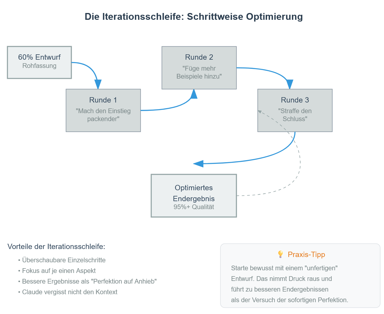 Iterationsschleife Diagramm Iterationsschleife Diagramm
