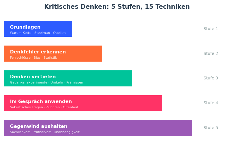 Kritisches Denken Diagramm