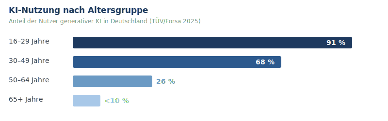 Balkendiagramm: KI-Nutzung nach Altersgruppe – 91% bei 16–29-Jährigen, unter 10% bei 65+