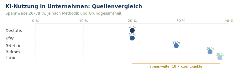 Dot-Plot: KI-Nutzung in Unternehmen nach Quelle – Spannweite 20 bis 38 Prozent