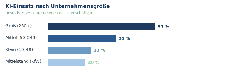 Balkendiagramm: KI-Einsatz nach Unternehmensgröße – 57% bei Großunternehmen, 20% bei KfW-Mittelstand